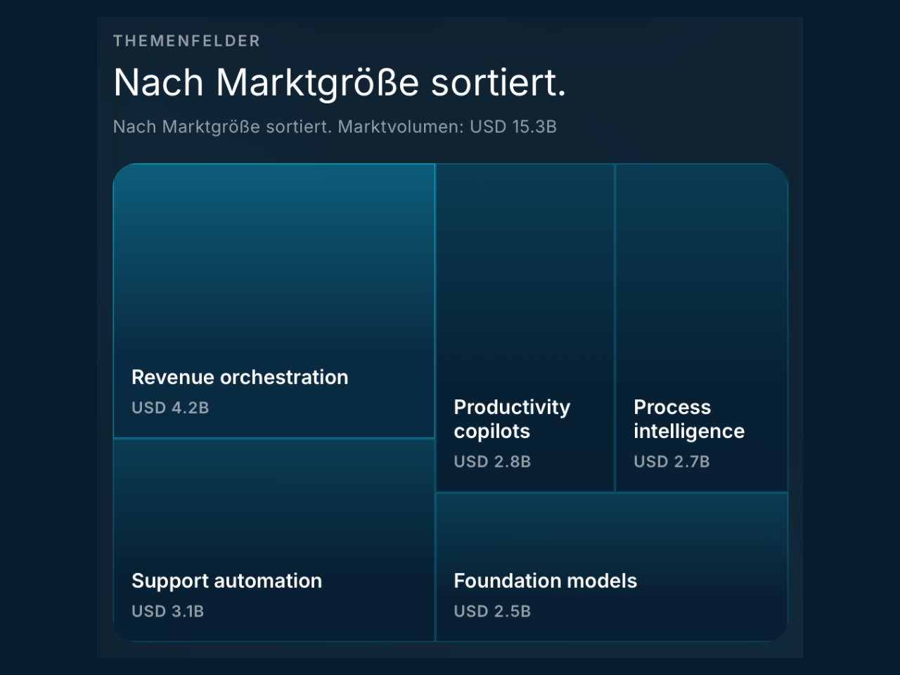 Themenfelder nach Marktgröße sortiert