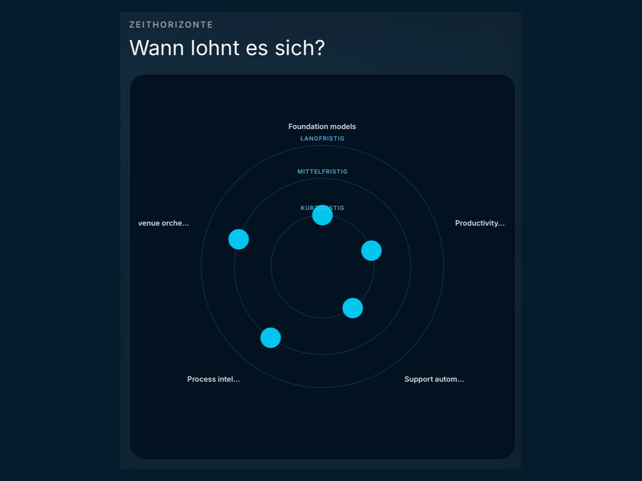 Zeithorizonte, wann lohnt es sich